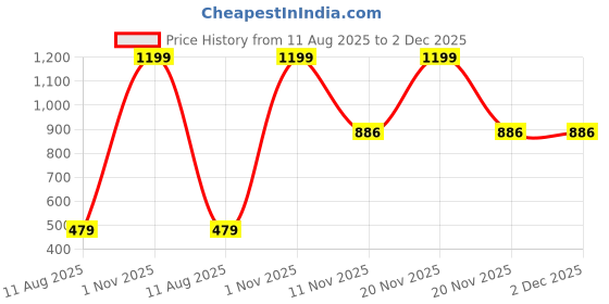 myntra.com AMAK INC Black Fabric Multi-Utility Wardrobe Organisers amak inc Price History Graph from 11 Aug 2025 to 2 Dec 2025