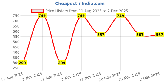 myntra.com AMAK INC Black Fabric Multi-Utility Wardrobe Organisers amak inc Price History Graph from 11 Aug 2025 to 2 Dec 2025