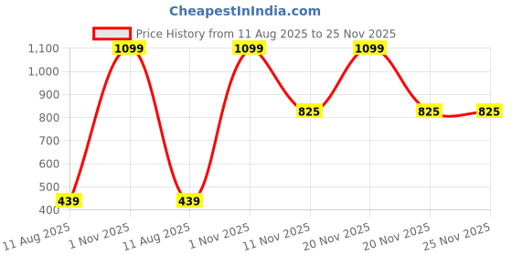 myntra.com AMAK INC Black Fabric Multi-Utility Wardrobe Organisers amak inc Price History Graph from 11 Aug 2025 to 25 Nov 2025