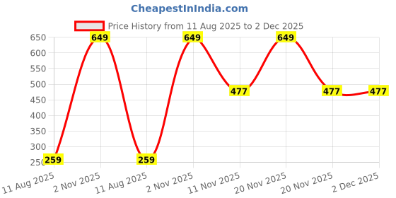 myntra.com AMAK INC Black Fabric Multi-Utility Wardrobe Organisers amak inc Price History Graph from 11 Aug 2025 to 2 Dec 2025