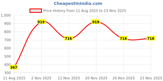 myntra.com AMAK INC Black Fabric Multi-Utility Wardrobe Organisers amak inc Price History Graph from 11 Aug 2025 to 23 Nov 2025