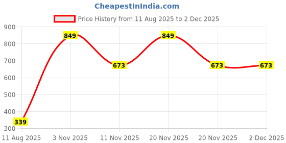 myntra.com AMAK INC Black Fabric Multi-Utility Wardrobe Organisers amak inc Price History Graph from 11 Aug 2025 to 2 Dec 2025