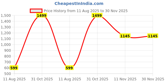 myntra.com AMAK INC Blue Fabric Multi-Utility Wardrobe Organisers amak inc Price History Graph from 11 Aug 2025 to 29 Nov 2025