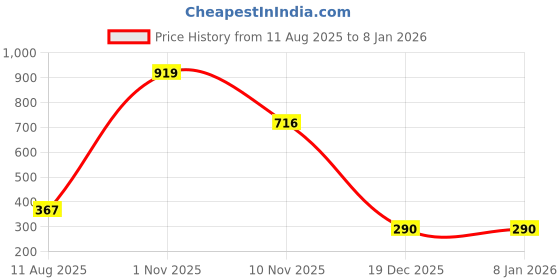 myntra.com AMAK INC Blue Fabric Multi-Utility Wardrobe Organisers amak inc Price History Graph from 11 Aug 2025 to 5 Jan 2026