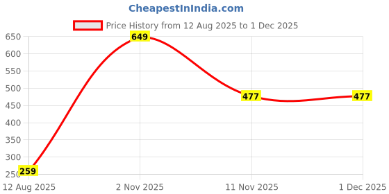 myntra.com AMAK INC Blue Fabric Multi-Utility Wardrobe Organisers amak inc Price History Graph from 12 Aug 2025 to 29 Nov 2025