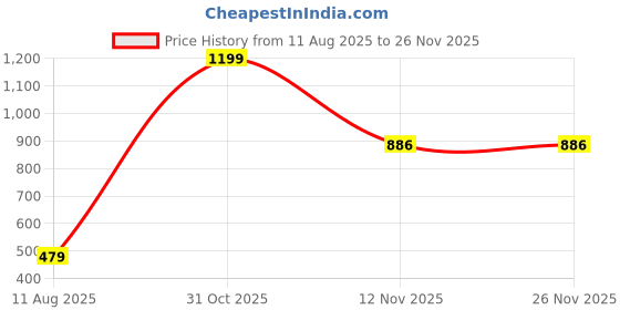 myntra.com AMAK INC Blue Fabric Multi-Utility Wardrobe Organisers amak inc Price History Graph from 11 Aug 2025 to 26 Nov 2025
