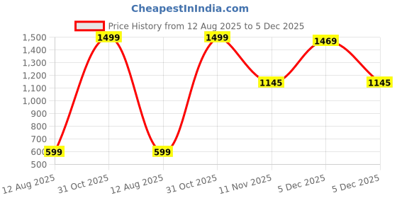 myntra.com AMAK INC Blue Fabric Multi-Utility Wardrobe Organisers amak inc Price History Graph from 12 Aug 2025 to 5 Dec 2025
