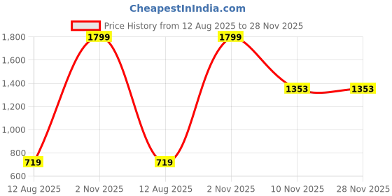 myntra.com AMAK INC Blue Fabric Multi-Utility Wardrobe Organisers amak inc Price History Graph from 12 Aug 2025 to 28 Nov 2025