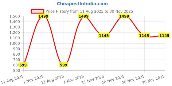 myntra.com AMAK INC Blue Fabric Multi-Utility Wardrobe Organisers amak inc Price History Graph from 11 Aug 2025 to 30 Nov 2025