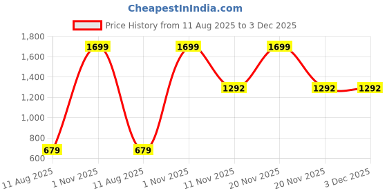 myntra.com AMAK INC Blue Fabric Multi-Utility Wardrobe Organisers amak inc Price History Graph from 11 Aug 2025 to 3 Dec 2025