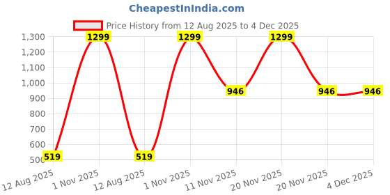 myntra.com AMAK INC Blue Fabric Multi-Utility Wardrobe Organisers amak inc Price History Graph from 12 Aug 2025 to 3 Dec 2025