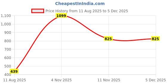 myntra.com AMAK INC Blue Fabric Multi-Utility Wardrobe Organisers amak inc Price History Graph from 11 Aug 2025 to 4 Dec 2025