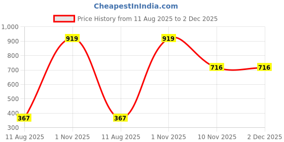 myntra.com AMAK INC Brown Fabric Multi-Utility Wardrobe Organisers amak inc Price History Graph from 11 Aug 2025 to 2 Dec 2025