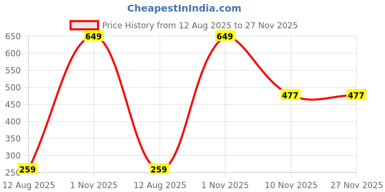 myntra.com AMAK INC Brown Fabric Multi-Utility Wardrobe Organisers amak inc Price History Graph from 12 Aug 2025 to 27 Nov 2025