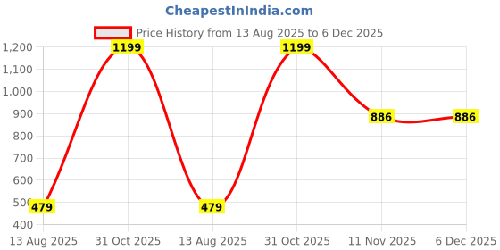 myntra.com AMAK INC Green Fabric Multi-Utility Wardrobe Organisers amak inc Price History Graph from 13 Aug 2025 to 5 Dec 2025