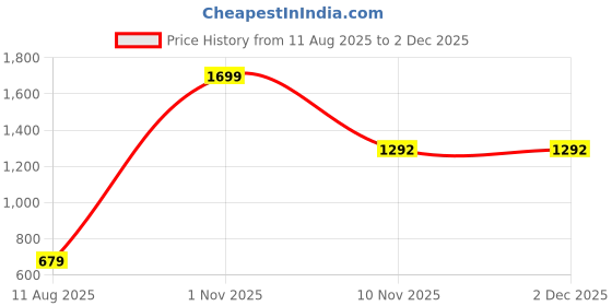 myntra.com AMAK INC Green Fabric Multi-Utility Wardrobe Organisers amak inc Price History Graph from 11 Aug 2025 to 1 Dec 2025