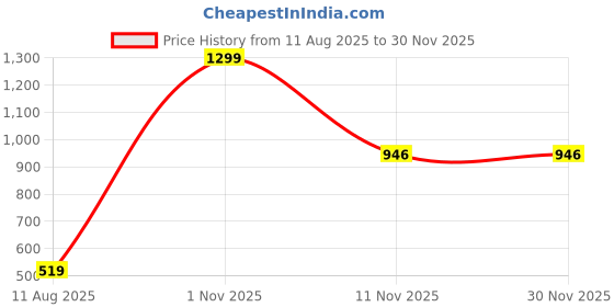 myntra.com AMAK INC Green Fabric Multi-Utility Wardrobe Organisers amak inc Price History Graph from 11 Aug 2025 to 29 Nov 2025