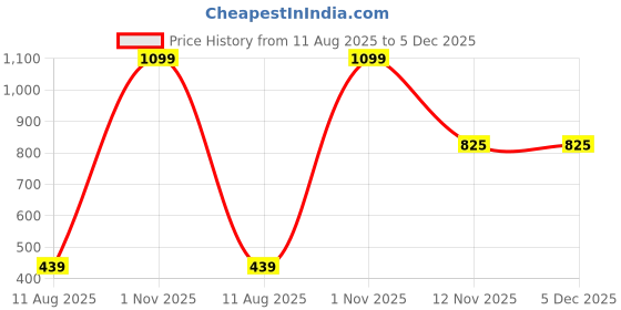 myntra.com AMAK INC Green Fabric Multi-Utility Wardrobe Organisers amak inc Price History Graph from 11 Aug 2025 to 5 Dec 2025