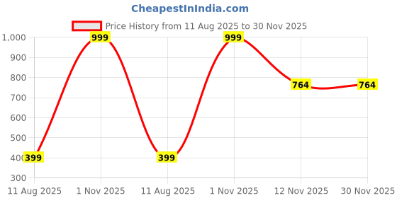 myntra.com AMAK INC Green Fabric Multi-Utility Wardrobe Organisers amak inc Price History Graph from 11 Aug 2025 to 30 Nov 2025