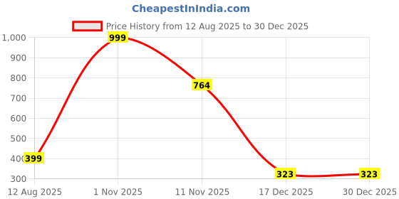 myntra.com AMAK INC Maroon Fabric Multi-Utility Wardrobe Organisers amak inc Price History Graph from 12 Aug 2025 to 30 Dec 2025