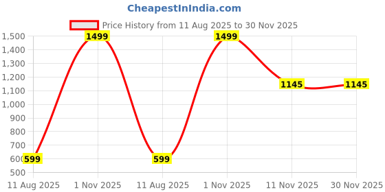 myntra.com AMAK INC Maroon Fabric Multi-Utility Wardrobe Organisers amak inc Price History Graph from 11 Aug 2025 to 29 Nov 2025