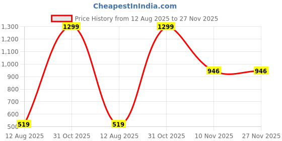 myntra.com AMAK INC Maroon Fabric Multi-Utility Wardrobe Organisers amak inc Price History Graph from 12 Aug 2025 to 27 Nov 2025