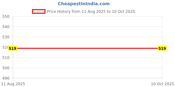 myntra.com AMAK INC Multicoloured Fabric Multi-Utility Wardrobe Organisers amak inc Price History Graph from 11 Aug 2025 to 9 Oct 2025
