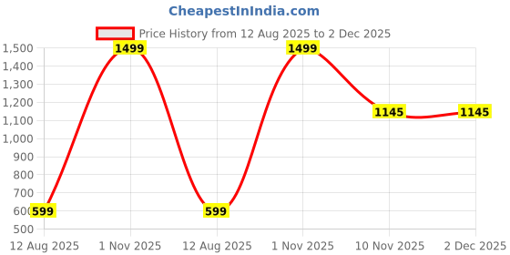 myntra.com AMAK INC Multicoloured Fabric Multi-Utility Wardrobe Organisers amak inc Price History Graph from 12 Aug 2025 to 2 Dec 2025