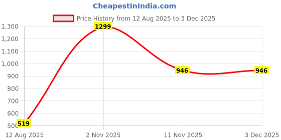 myntra.com AMAK INC Multicoloured Fabric Multi-Utility Wardrobe Organisers amak inc Price History Graph from 12 Aug 2025 to 2 Dec 2025