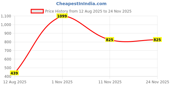myntra.com AMAK INC Multicoloured Fabric Multi-Utility Wardrobe Organisers amak inc Price History Graph from 12 Aug 2025 to 24 Nov 2025