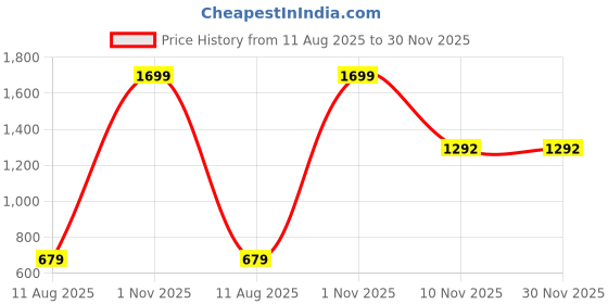 myntra.com AMAK INC Orange Fabric Multi-Utility Wardrobe Organisers amak inc Price History Graph from 11 Aug 2025 to 30 Nov 2025