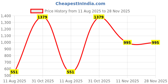 myntra.com AMAK INC Orange Fabric Multi-Utility Wardrobe Organisers amak inc Price History Graph from 11 Aug 2025 to 28 Nov 2025