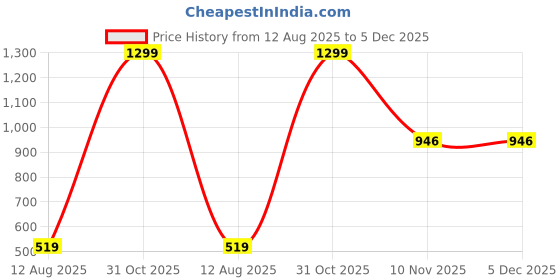 myntra.com AMAK INC Orange Fabric Multi-Utility Wardrobe Organisers amak inc Price History Graph from 12 Aug 2025 to 5 Dec 2025