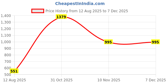 myntra.com AMAK INC Pink Fabric Multi-Utility Wardrobe Organisers amak inc Price History Graph from 12 Aug 2025 to 5 Dec 2025