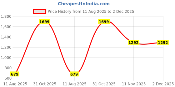 myntra.com AMAK INC Pink Fabric Multi-Utility Wardrobe Organisers amak inc Price History Graph from 11 Aug 2025 to 2 Dec 2025