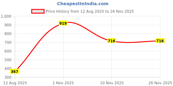 myntra.com AMAK INC Pink Fabric Multi-Utility Wardrobe Organisers amak inc Price History Graph from 12 Aug 2025 to 25 Nov 2025