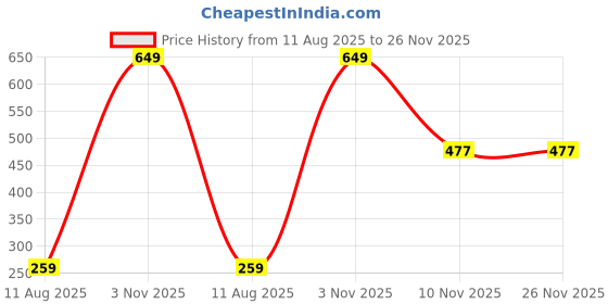 myntra.com AMAK INC Pink Fabric Multi-Utility Wardrobe Organisers amak inc Price History Graph from 11 Aug 2025 to 26 Nov 2025