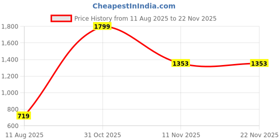 myntra.com AMAK INC Pink Fabric Multi-Utility Wardrobe Organisers amak inc Price History Graph from 11 Aug 2025 to 22 Nov 2025