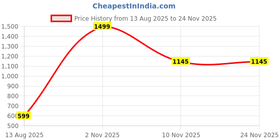 myntra.com AMAK INC Pink Fabric Multi-Utility Wardrobe Organisers amak inc Price History Graph from 13 Aug 2025 to 23 Nov 2025