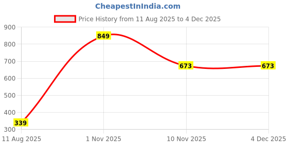 myntra.com AMAK INC Pink Fabric Multi-Utility Wardrobe Organisers amak inc Price History Graph from 11 Aug 2025 to 3 Dec 2025