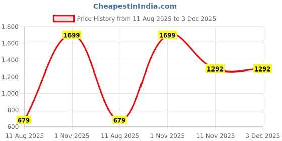 myntra.com AMAK INC Pink Fabric Multi-Utility Wardrobe Organisers amak inc Price History Graph from 11 Aug 2025 to 3 Dec 2025
