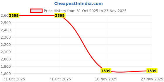 myntra.com AMAK INC Pink Fabric Wardrobe Organisers amak inc Price History Graph from 31 Oct 2025 to 23 Nov 2025