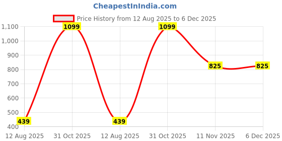 myntra.com AMAK INC Purple Fabric Multi-Utility Wardrobe Organisers amak inc Price History Graph from 12 Aug 2025 to 6 Dec 2025