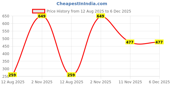 myntra.com AMAK INC Purple Fabric Multi-Utility Wardrobe Organisers amak inc Price History Graph from 12 Aug 2025 to 6 Dec 2025