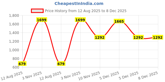 myntra.com AMAK INC Purple Fabric Multi-Utility Wardrobe Organisers amak inc Price History Graph from 12 Aug 2025 to 7 Dec 2025