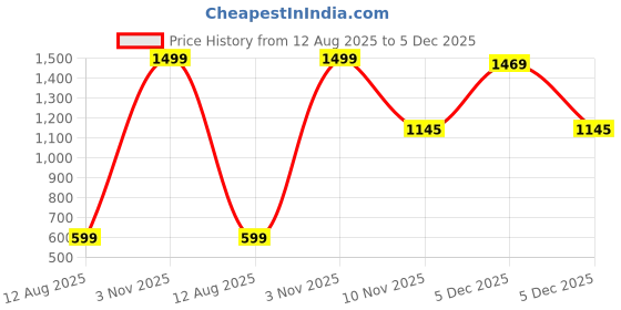 myntra.com AMAK INC Purple Fabric Multi-Utility Wardrobe Organisers amak inc Price History Graph from 12 Aug 2025 to 5 Dec 2025