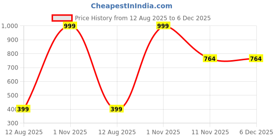 myntra.com AMAK INC Purple Fabric Multi-Utility Wardrobe Organisers amak inc Price History Graph from 12 Aug 2025 to 6 Dec 2025