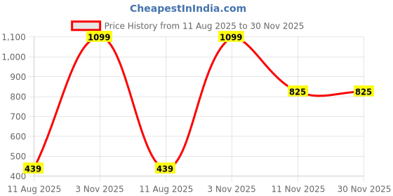 myntra.com AMAK INC Red Fabric Multi-Utility Wardrobe Organisers amak inc Price History Graph from 11 Aug 2025 to 29 Nov 2025