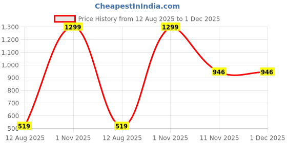 myntra.com AMAK INC Red Fabric Multi-Utility Wardrobe Organisers amak inc Price History Graph from 12 Aug 2025 to 1 Dec 2025