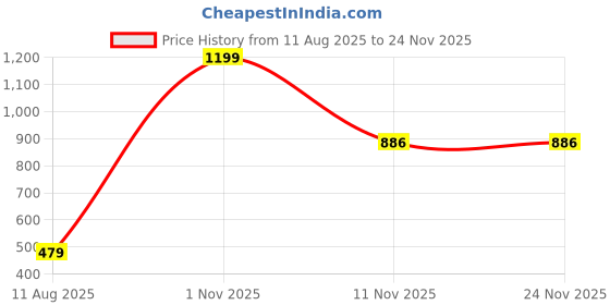 myntra.com AMAK INC Red Fabric Multi-Utility Wardrobe Organisers amak inc Price History Graph from 11 Aug 2025 to 23 Nov 2025